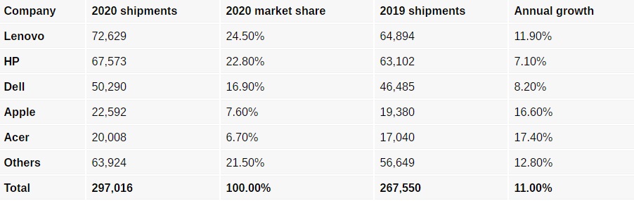 Canalys ：2020 年笔记本销量猛增 26%，今年也将继续增长,第2张