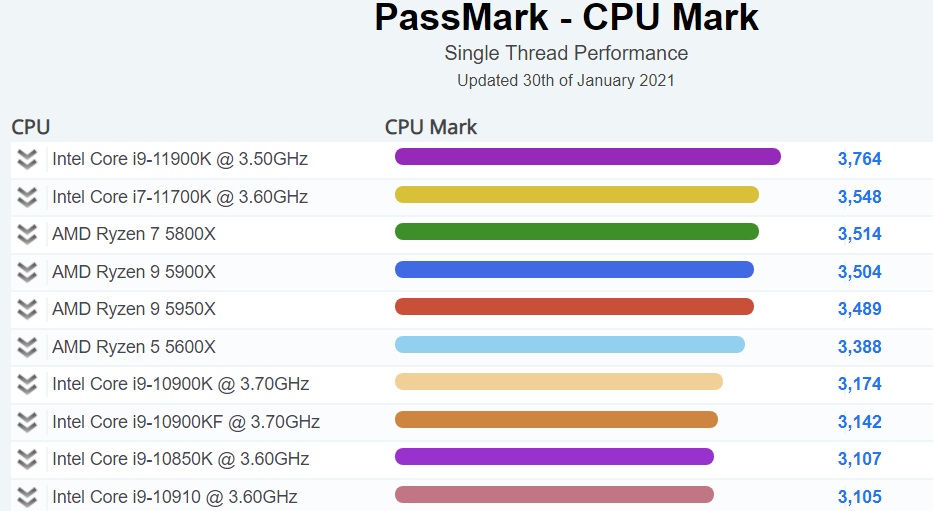 英特尔 i9-11900K PassMark 跑分曝光：单核排名第一,第1张