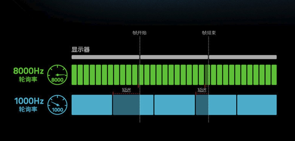 雷蛇发售毒蝰 8KHz 有线游戏鼠标： 轮询率 8000Hz，售价 599 元,image.png,第3张