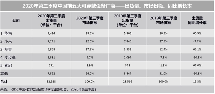 未来或可借助手表监测体温和血压，华为发布高血压管理等三大健康研究,第6张