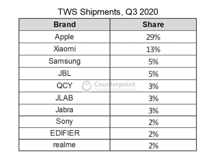 Counterpoint：2020 年 Q3 苹果 AirPods 真无线耳机发货量占比 29%,第2张