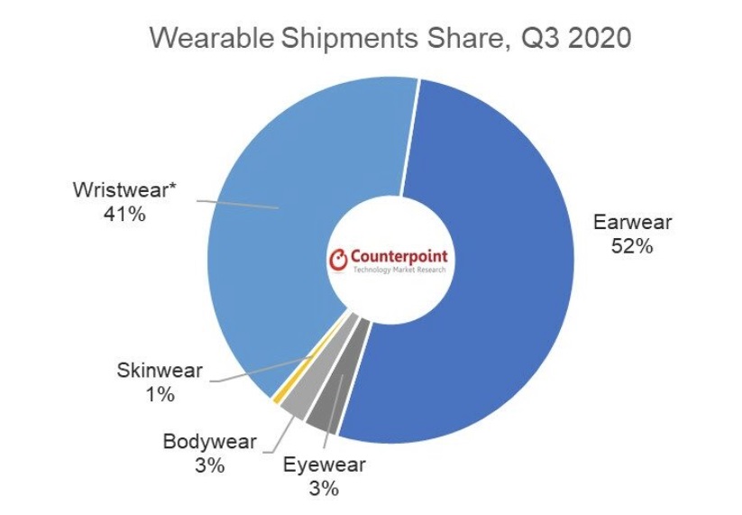 Counterpoint：2020 年 Q3 苹果 AirPods 真无线耳机发货量占比 29%,第1张