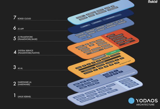 Rokid 发布 AI 操作系统 YodaOS，代码开源,第1张